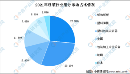 2022年中國包裝行業(yè)市場規(guī)模預(yù)測與軟木制品制造細分市場分析